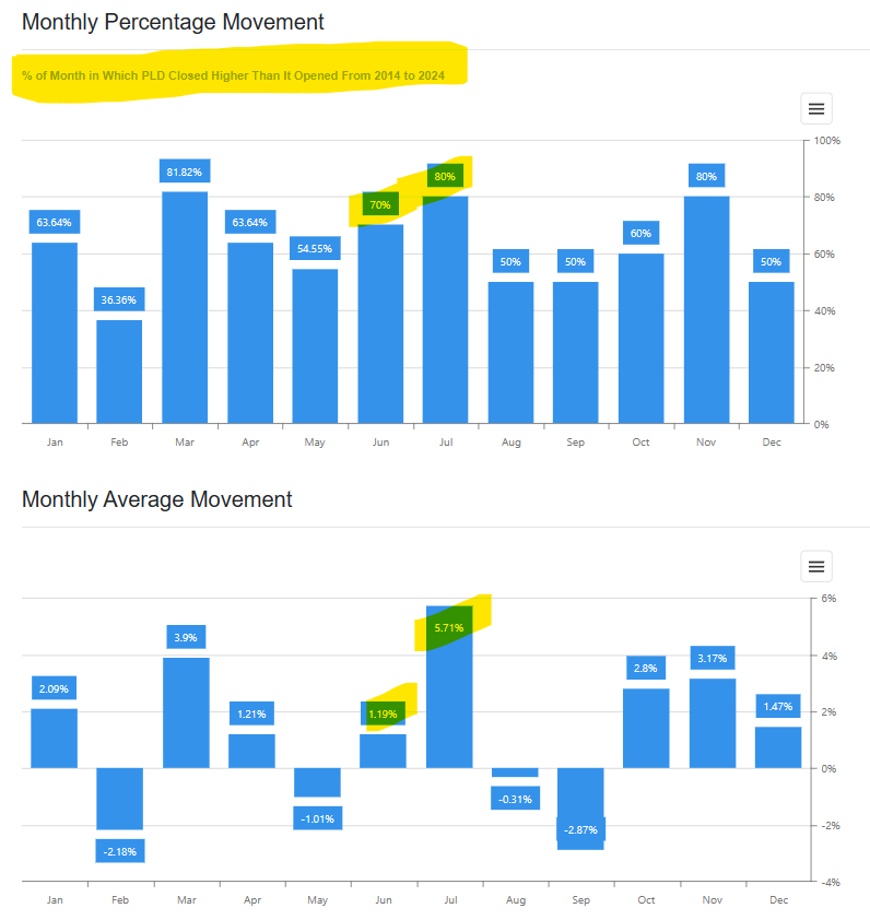 Prologis Inc (3)