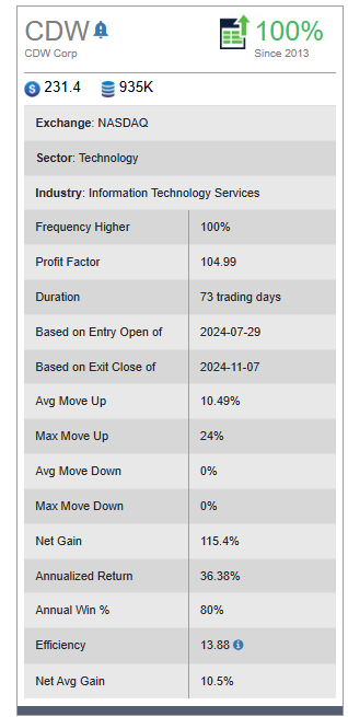 CDW Corp (1)