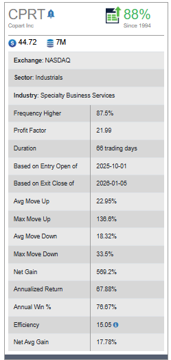 Copart Inc (2)
